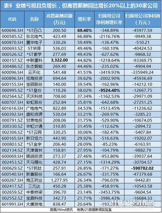 956家上市公司高管被降薪：姑苏高新降幅达1344%