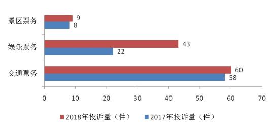 上海市消保委宣布2018年春节花费赞扬情形剖析。供图